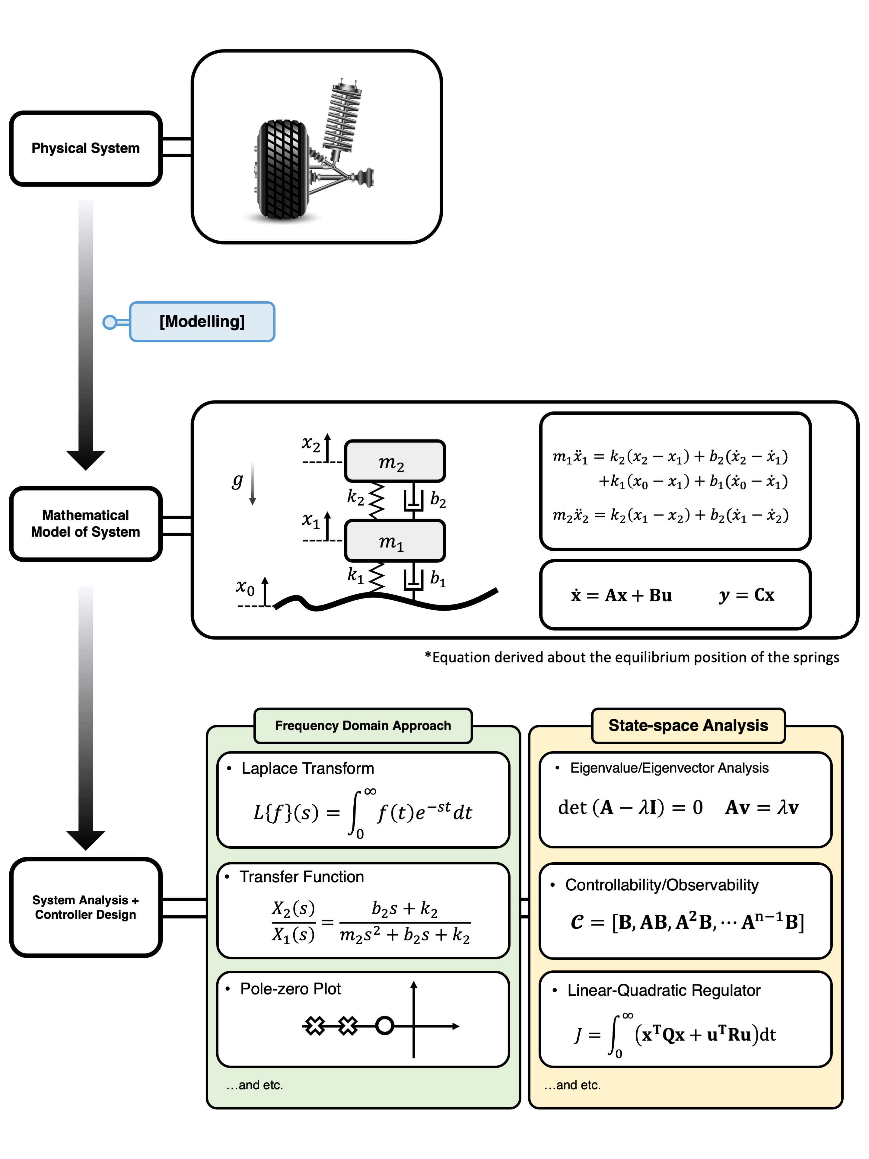 **(Figure 1)** The process of modelling and system analysis.