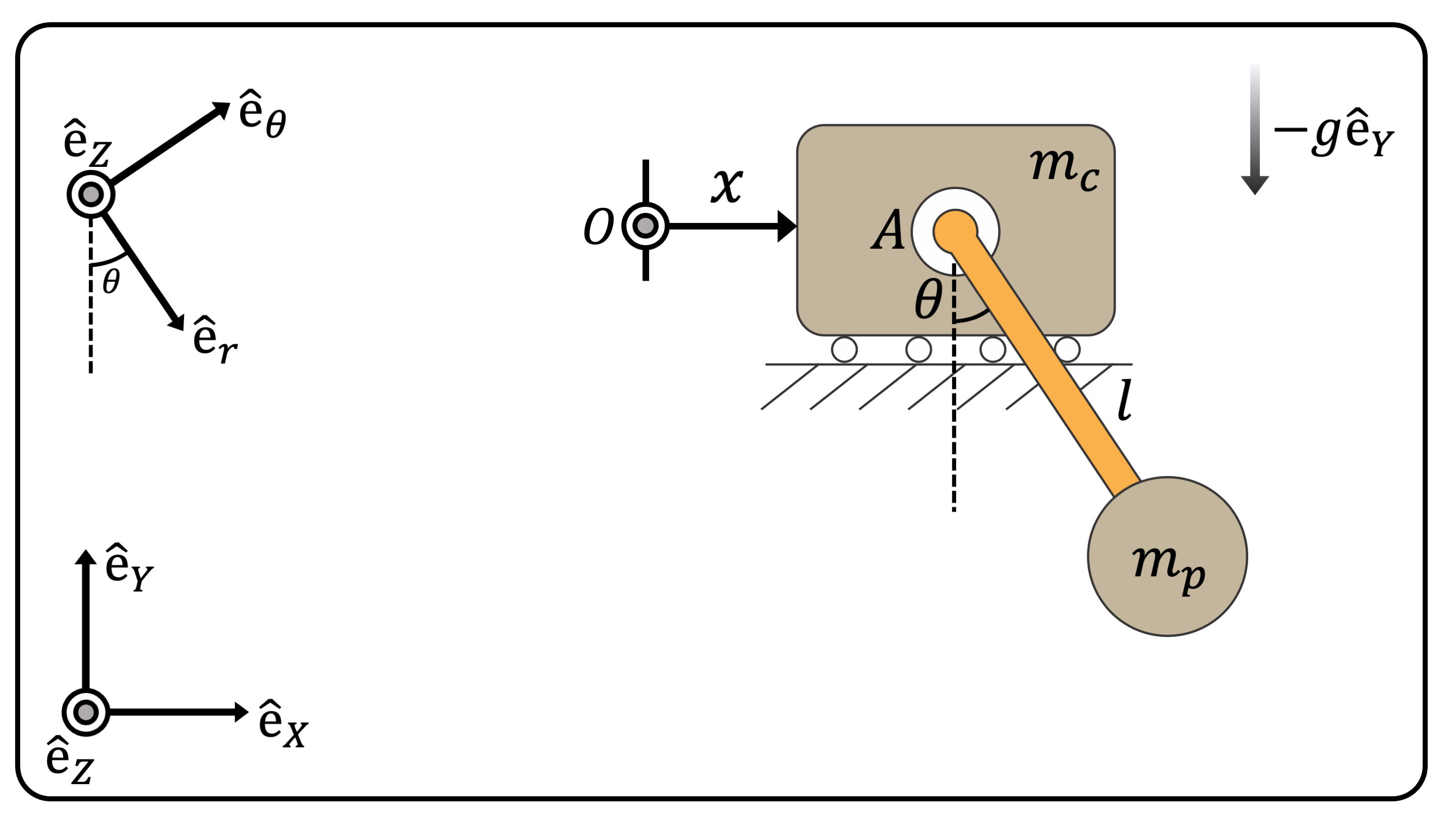 **(Figure 1)** The Cart and Pendulum. $O$ is the origin of the system. 