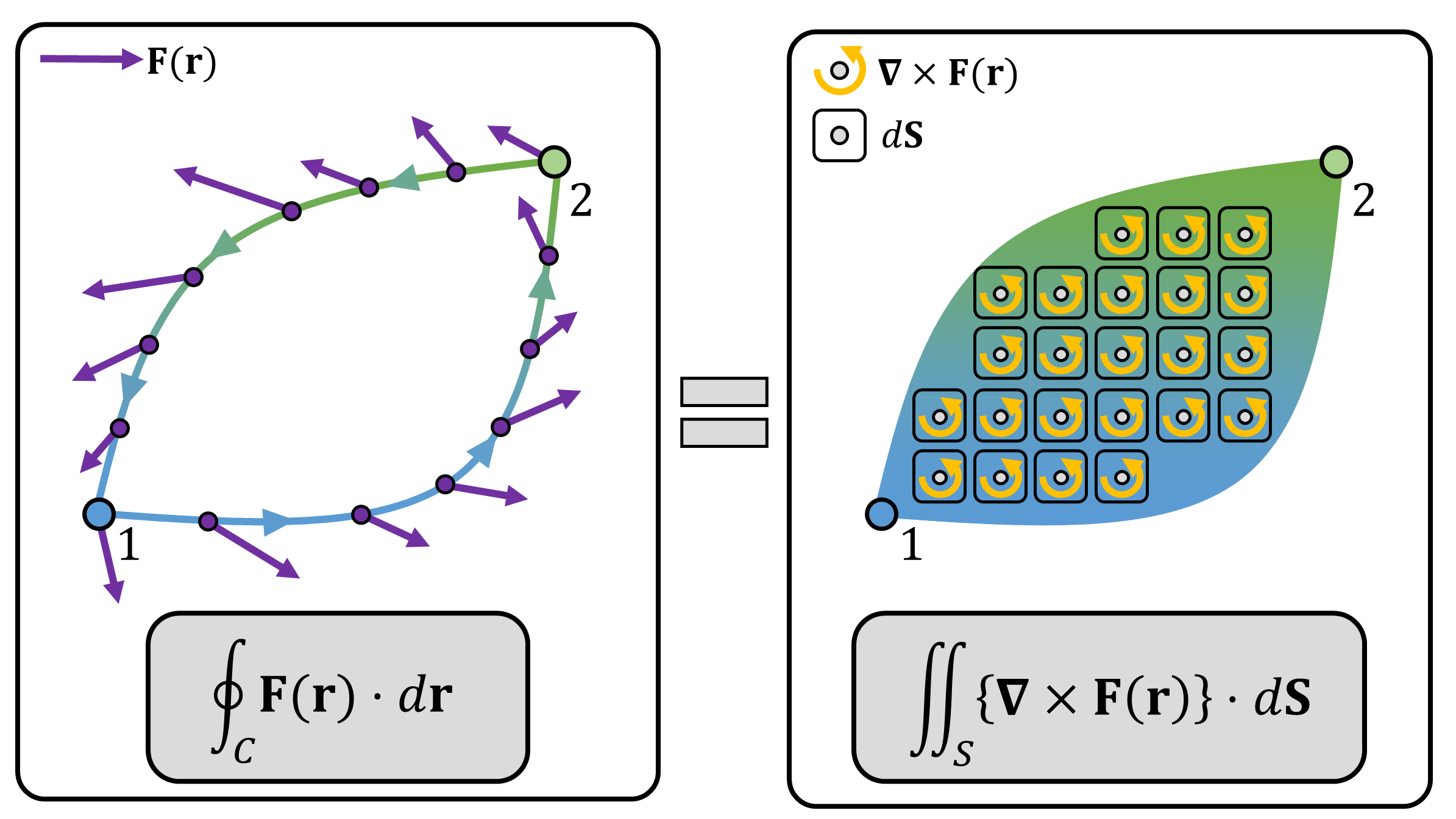 **(Figure 1)** **(Left)** Possible paths from point 1 to 2. **(Right)** Under a conservative force field, the work done along the closed path is always zero. Although not depicted on the image, imagine a force field $\mathbf{F}$ superimposed on the image, i.e., for every point in the image, there is a force vector.