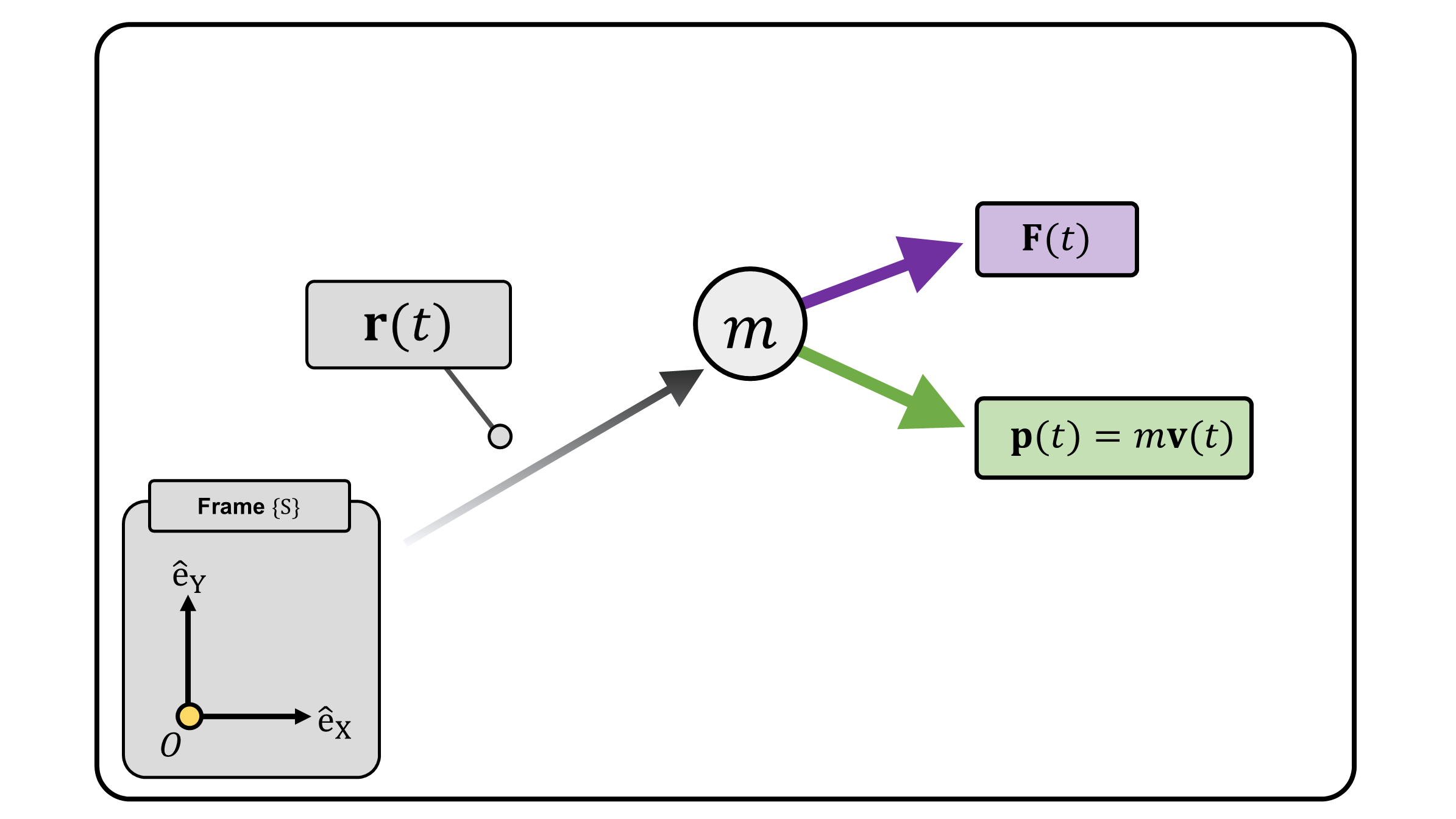 **(Figure 1)** A point particle with mass $m$ moving with linear momentum $\mathbf{p}=m\mathbf{v}$. $O$ is the reference point.