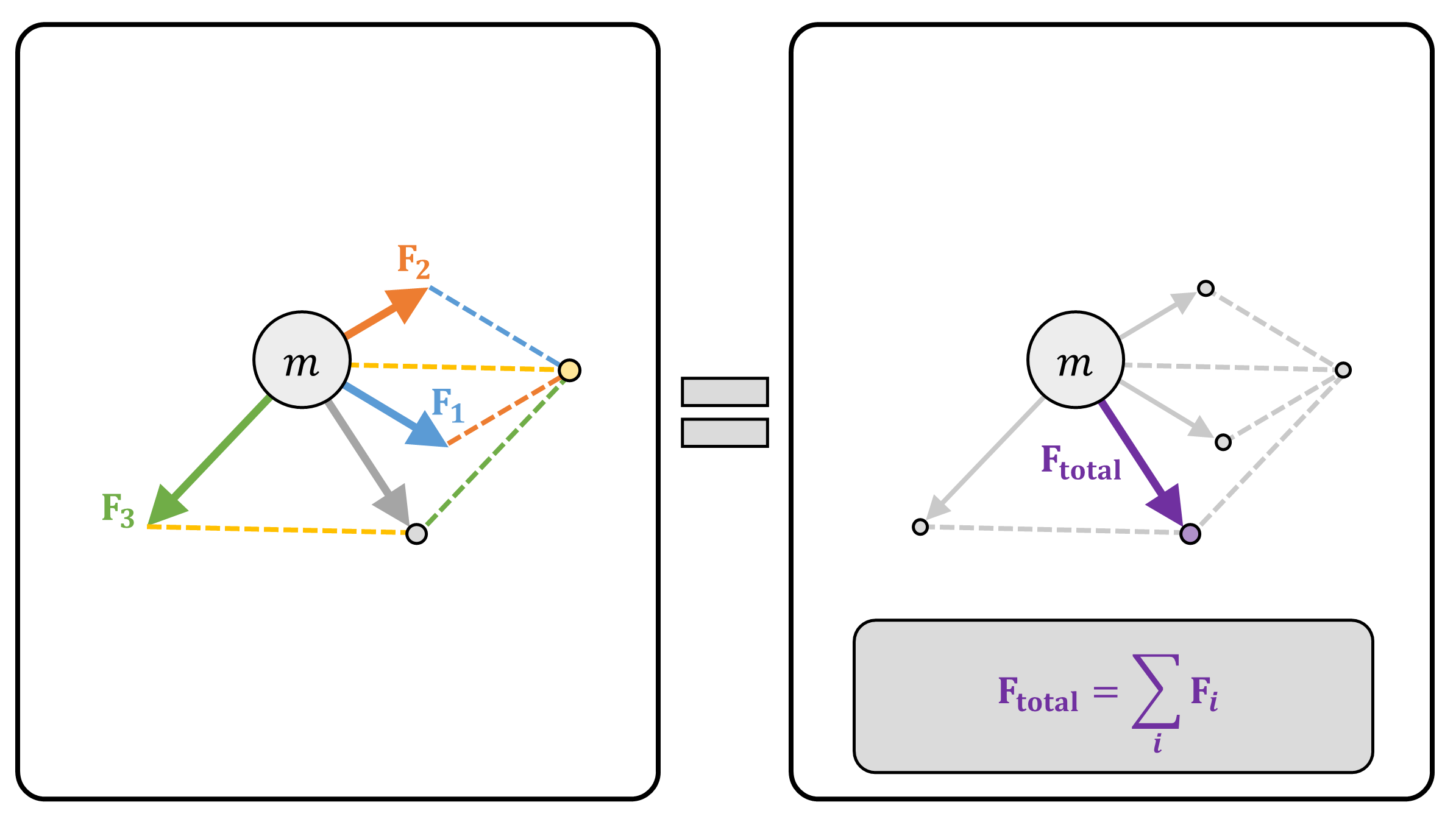 **(Figure 1)** **(Left)** A single particle with mass $m$ applied by multiple forces. The force vectors are added using the [parallelogram rule](https://www.mathstopia.net/vectors/parallelogram-law-vector-addition). **(Right)** The sum of forces results in a single force vector: $\mathbf{F_{total}}:=\mathbf{\sum{F}}_i$.