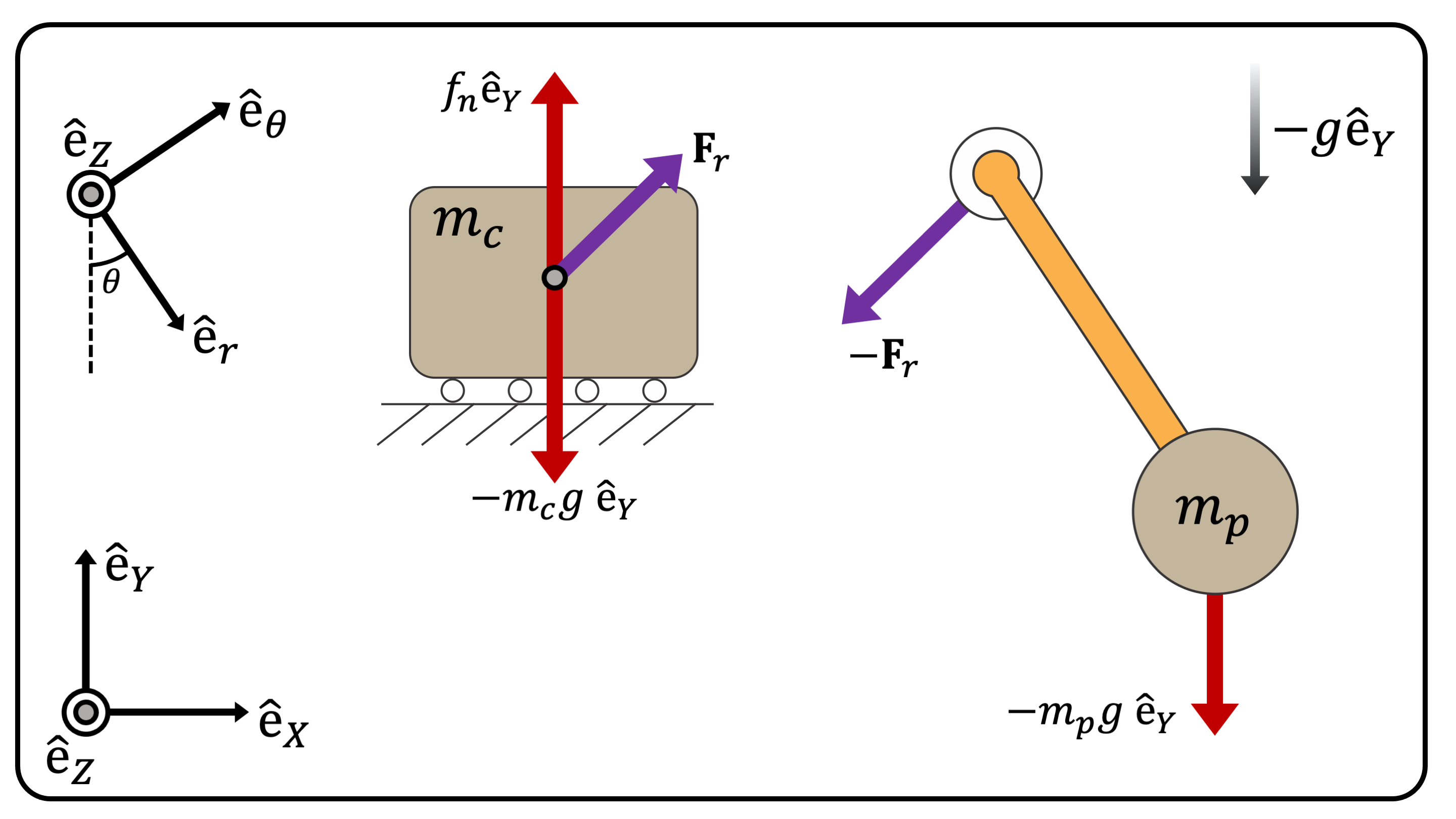 **(Figure 2)** The Free-body Diagram of the Cart and Pendulum 