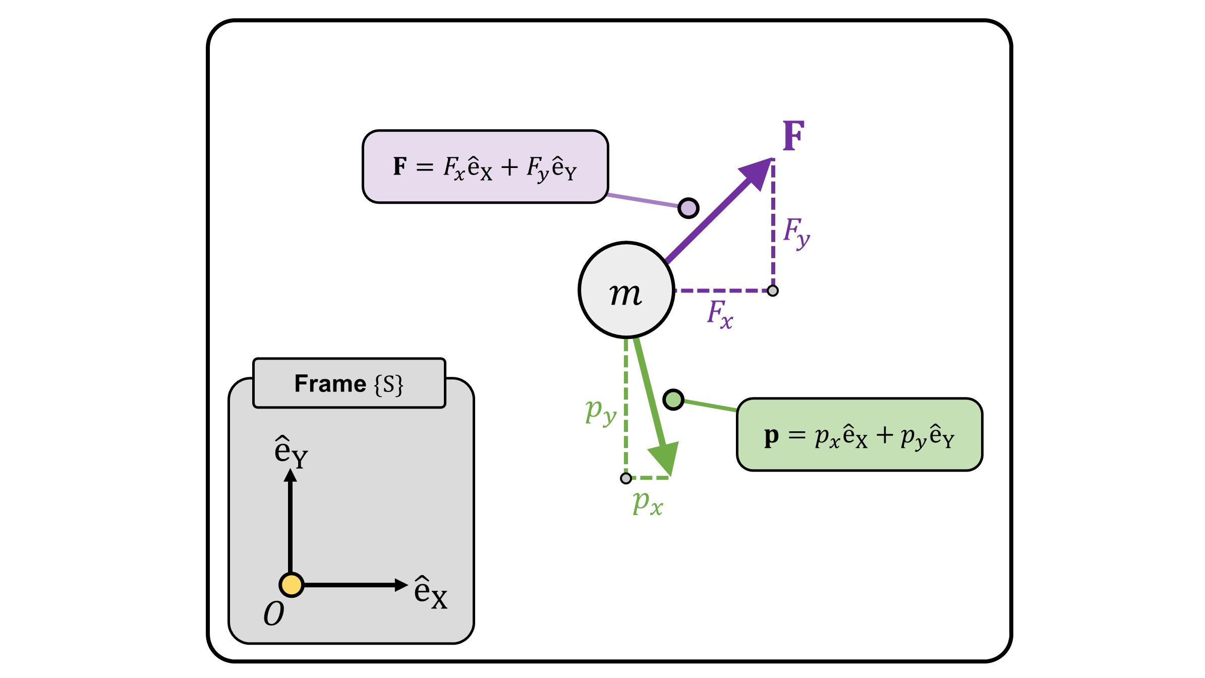 **(Figure 2)** Under an fixed, inertial frame $\{S\}$ attached to the origin $O$, Equation 1 is a collection of 2 differential equations.