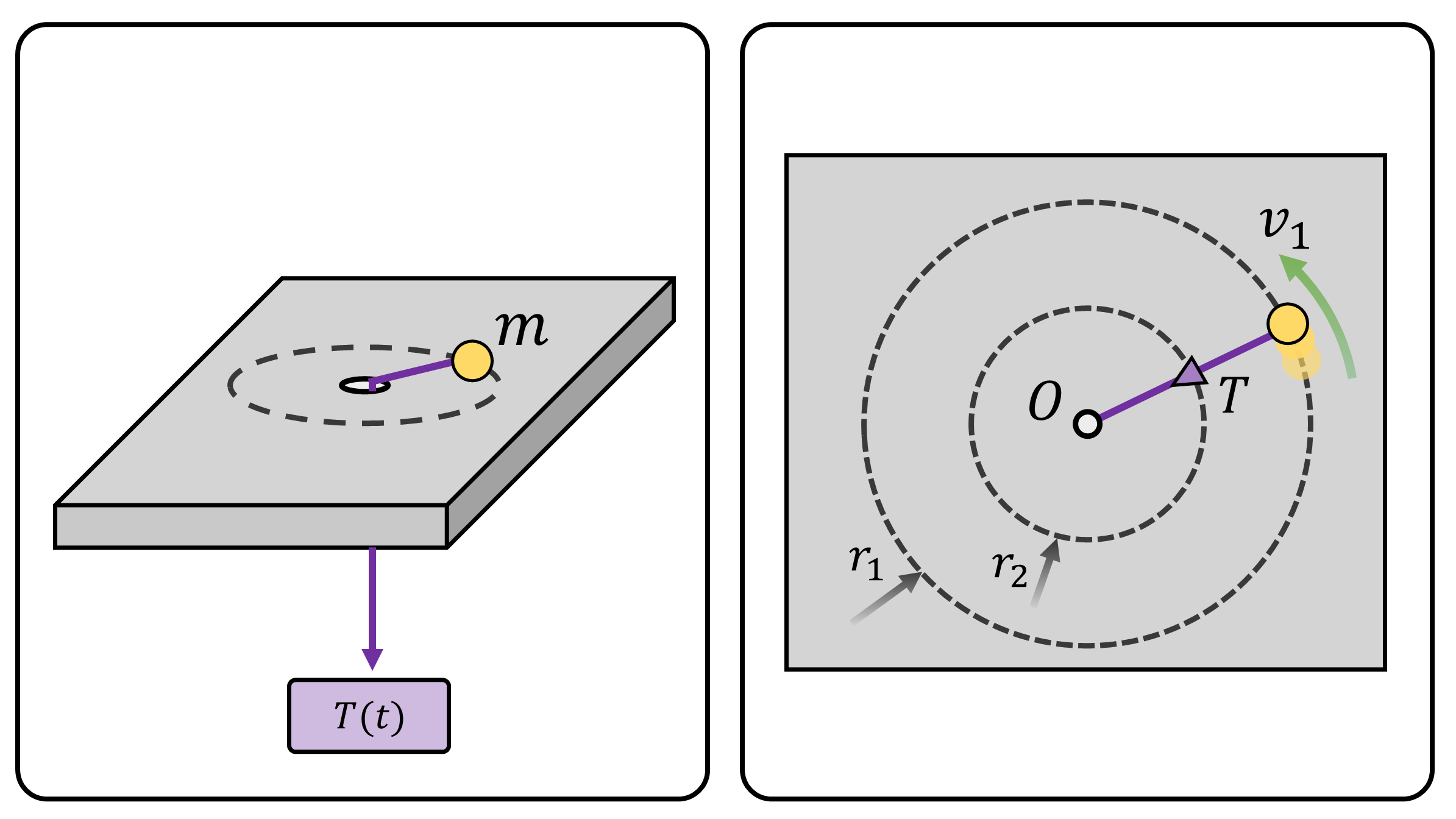 **(Figure 3)** **(Left)** A 3D view of a mass pulled from a string. The mass is sliding on a frictionless planar surface. **(Right)** A 2D planar view of the left image.