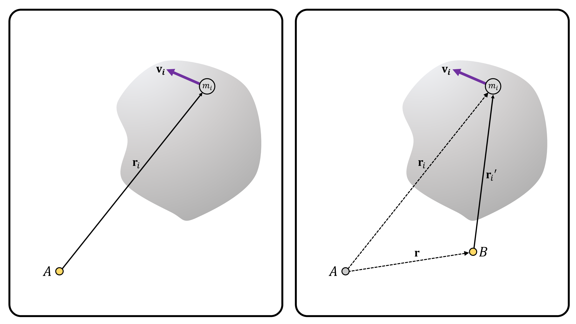 **(Figure 2)** **(Left)** Angular momentum of the rigid object about point $A$. **(Right)** Angular momentum of the rigid object about point $B$. The kinematic relation between $A$, $B$ and the $i$-th particle.