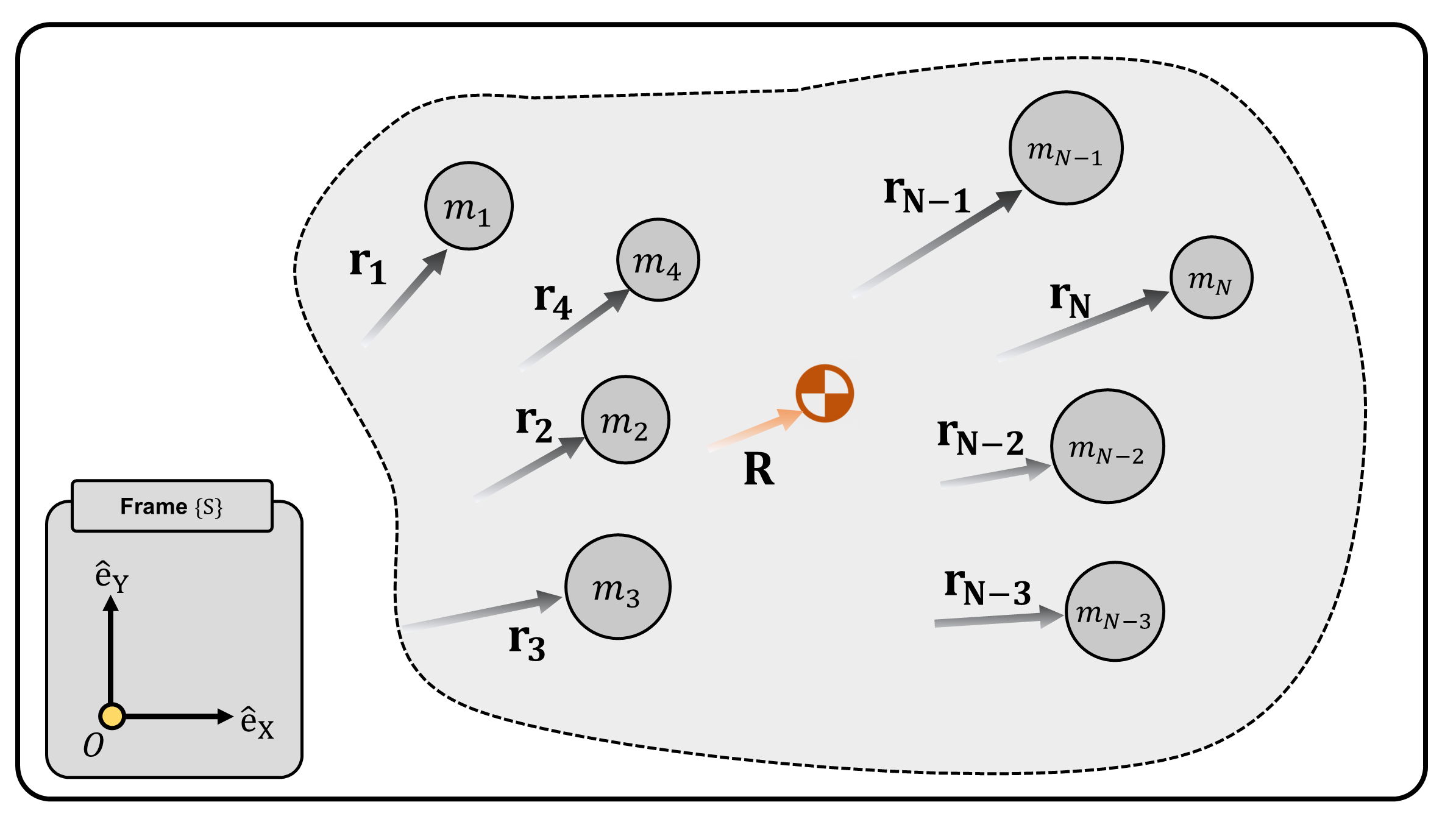 **(Figure 1)** A rigid object which consists of $N$ particles and its center of mass $\mathbf{R}$.