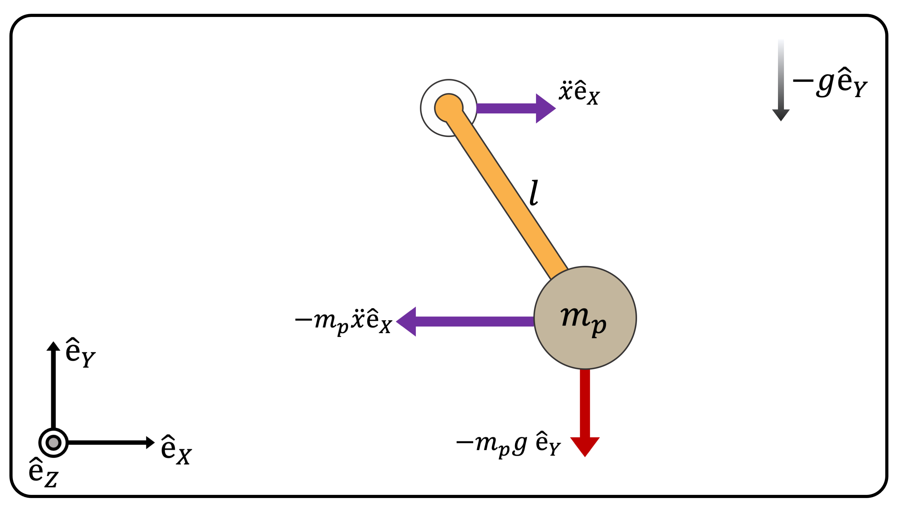 **(Figure 3)** The fictitious inertial force applied to the mass $m_p$