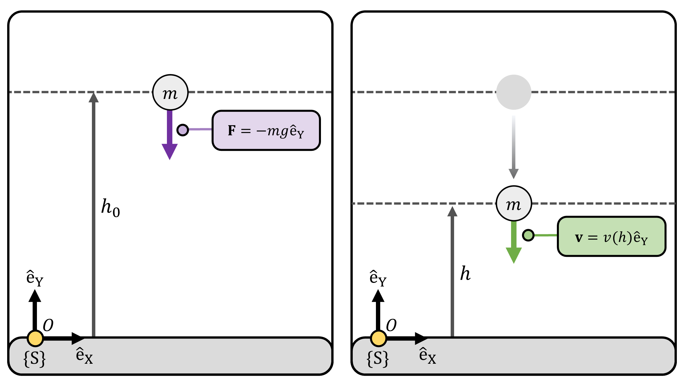 **(Figure 4)** **(Left)** A particle with mass $m$ at height $h_0$ at rest. The gravitational force experienced by the object is $-mg\mathrm{\hat{e}_Y}$. **(Right)** The velocity $v(h)$ of the particle at height $h$.