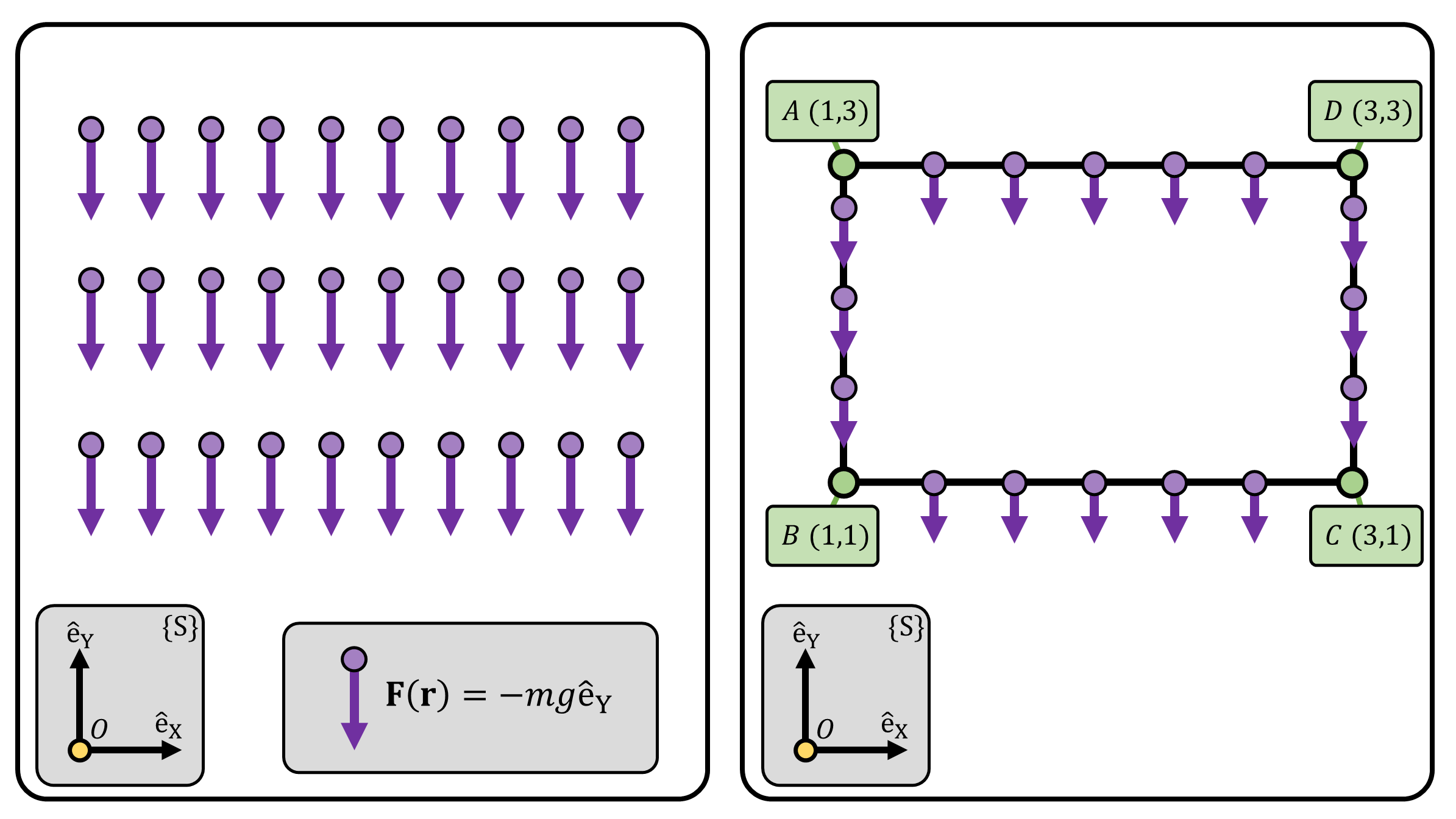 **(Figure 3)** **(Left)** Gravitational force field near the Earth's surface. For all points, the gravitational forces are pointed towards the same direction with same magnitude. **(Right)** A closed-loop trajectory, $A\rightarrow B\rightarrow C\rightarrow D$. Given the coordinate frame, the coordinates of points A,B,C,D are (1,1), (3,1), (3,3), (1,3), respectively.