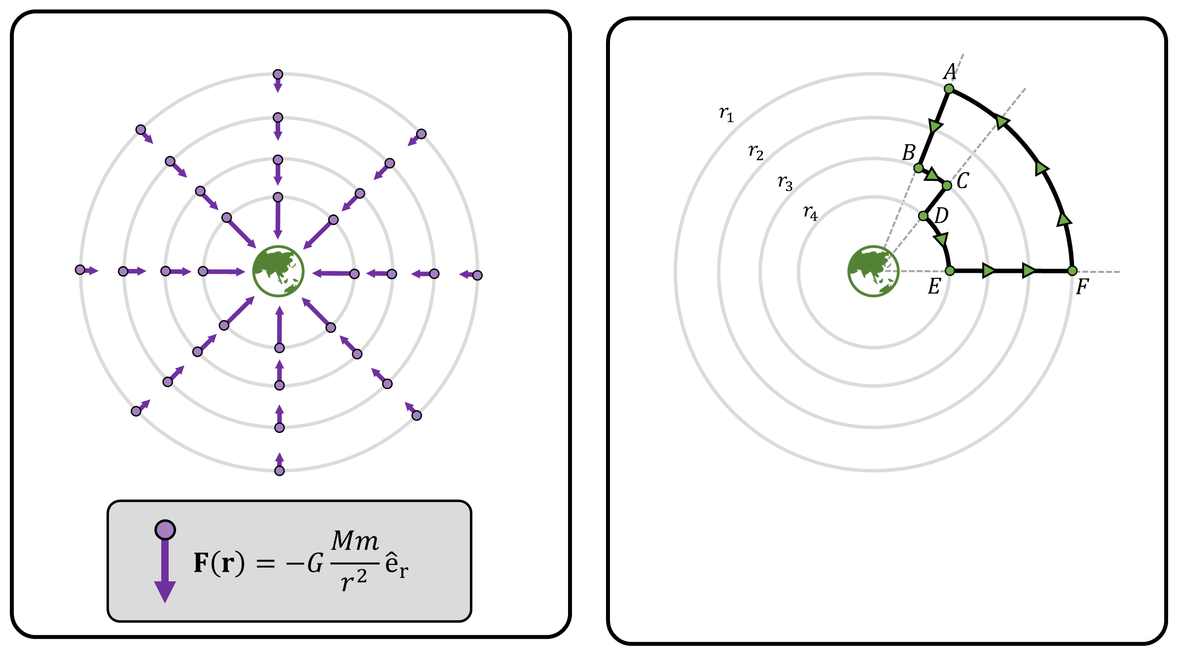 **(Figure 5)** **(Left)** Gravitational force field around the Earth. The magnitude (or the length) of the force gets smaller, inversely proportional to the square of the distance. **(Right)** An exemplary closed-loop trajectory. Grey lines depict the concentric circles radiating out from the origin (i.e., Earth) of the polar coordinate system.