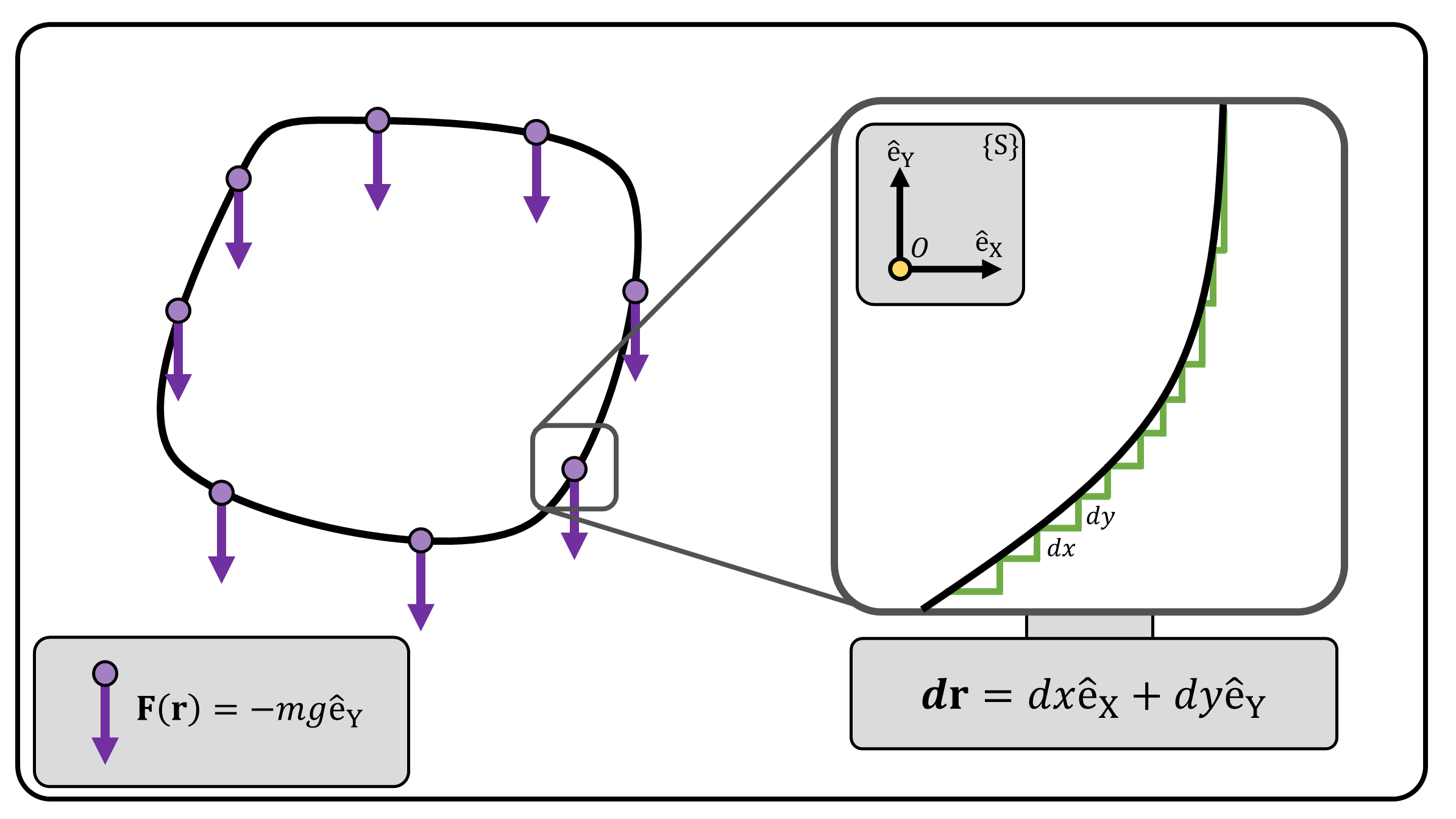 **(Figure 4)** An arbitrary closed-loop trajectory. We can simply collect all the $dx$ and $dy$ parts and reshape it as a rectangle, which leads us back to the example shown in Figure 3.