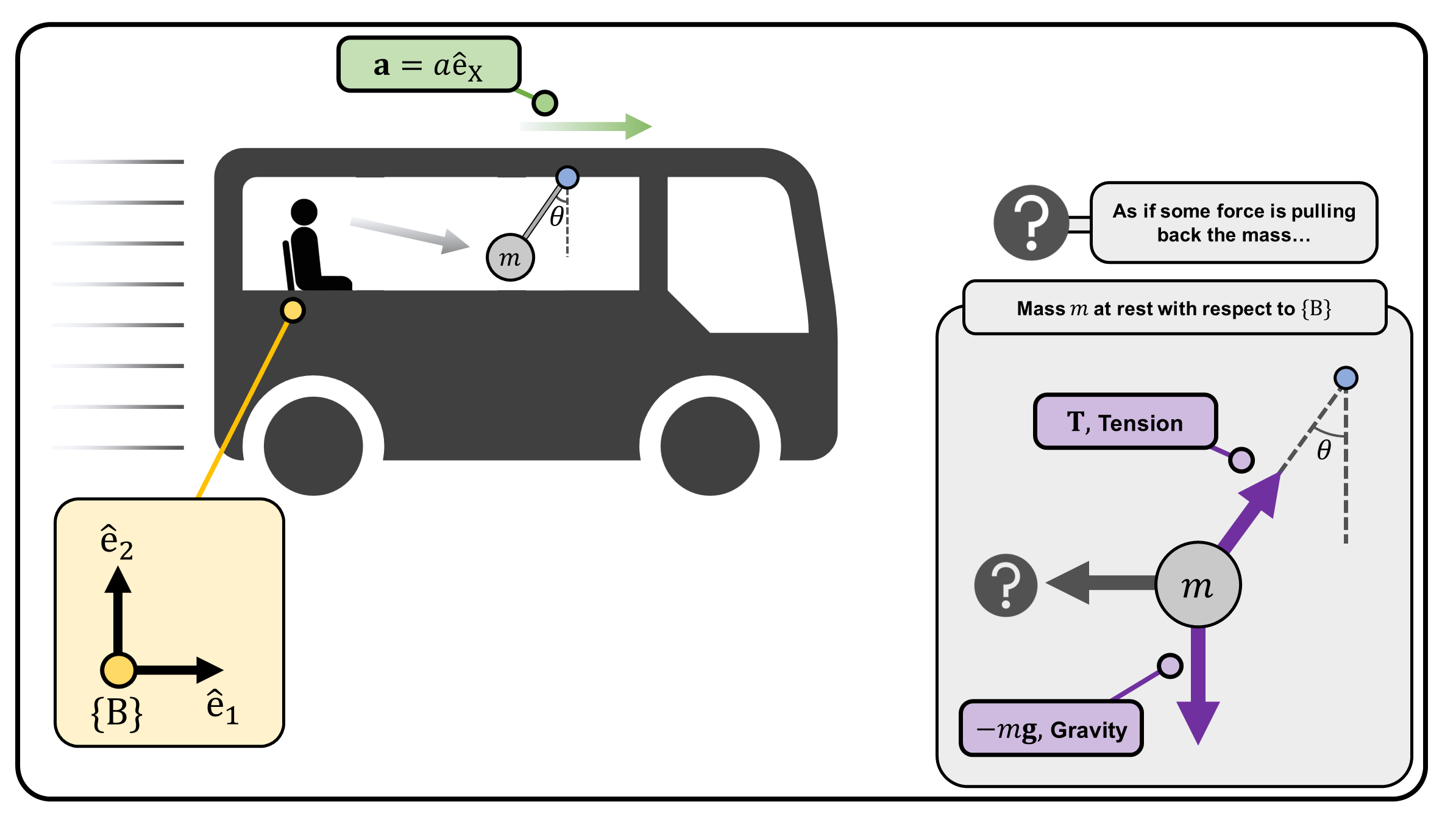 **(Figure 1)** **(Top)** A pendulum hanging on a bus, observed in frame $\{S\}$ which is a fixed, inertial reference frame. **(Bottom)** A pendulum hanging on a bus, observed in frame $\{B\}$ which is a non-inertial reference frame