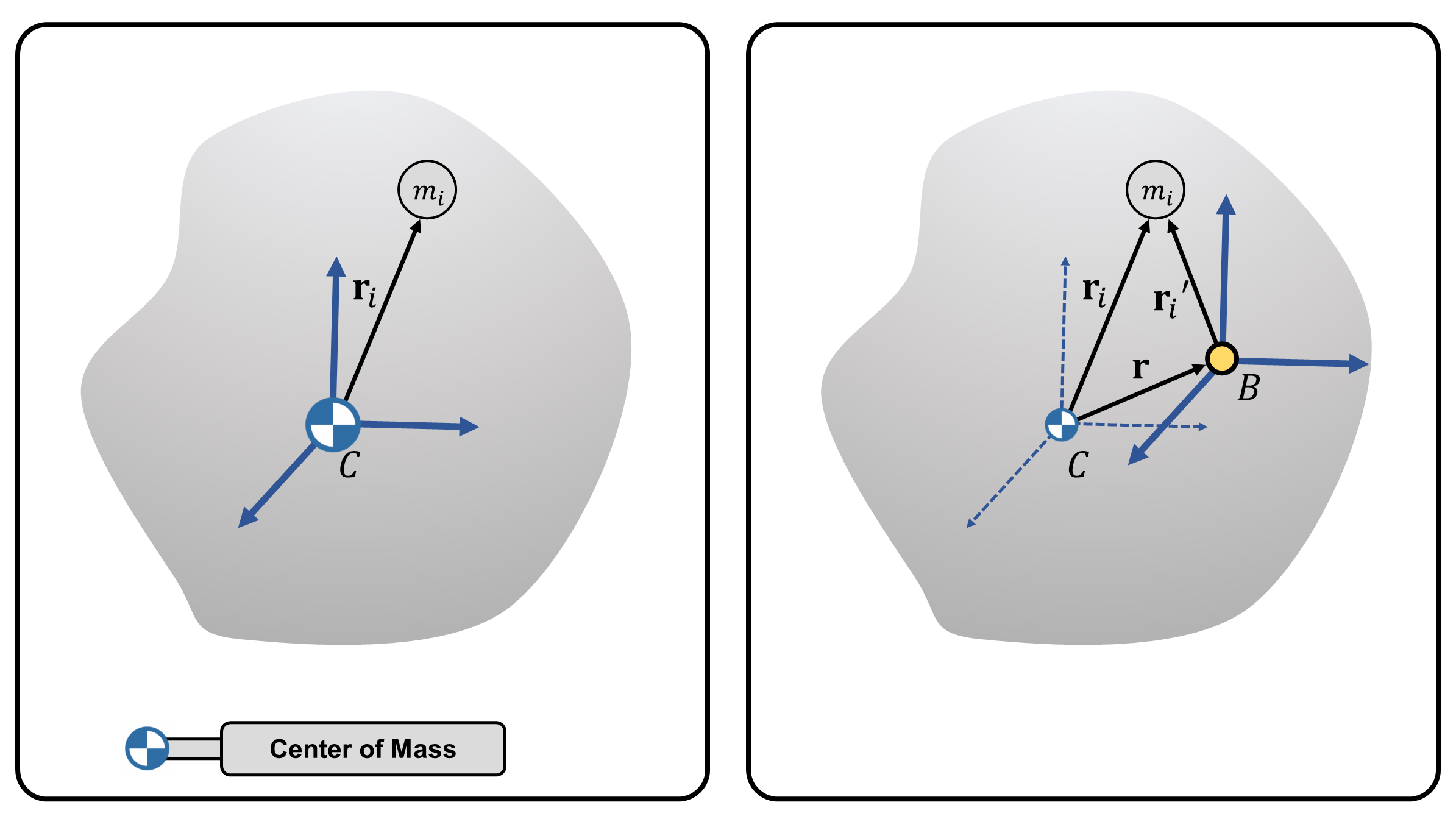 **(Figure 3)** **(Left)** A rigid object with center of mass at point $C$. **(Right)** Point $B$ with the same frame attached at point $C$.