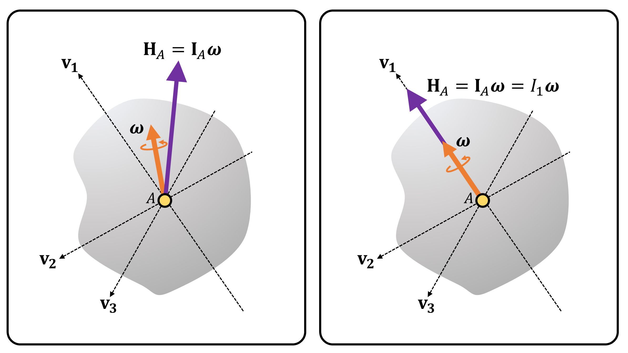 **(Figure 2)** A rigid object with arbitrary shape, fixed at point $A$. Dotted lines $\mathbf{v}_1$, $\mathbf{v}_2$, $\mathbf{v}_3$ depict the principal axes of inertia of the rigid object.  **(Left)** If the angular velocity is not aligned with one of the principal axes of inertia, the angular momentum of the object about point $A$ is not aligned with the angular velocity. **(Right)** If the angular velocity is aligned with one of the principal axes of inertia, the angular momentum of the object about point $A$ is aligned with the angular velocity.