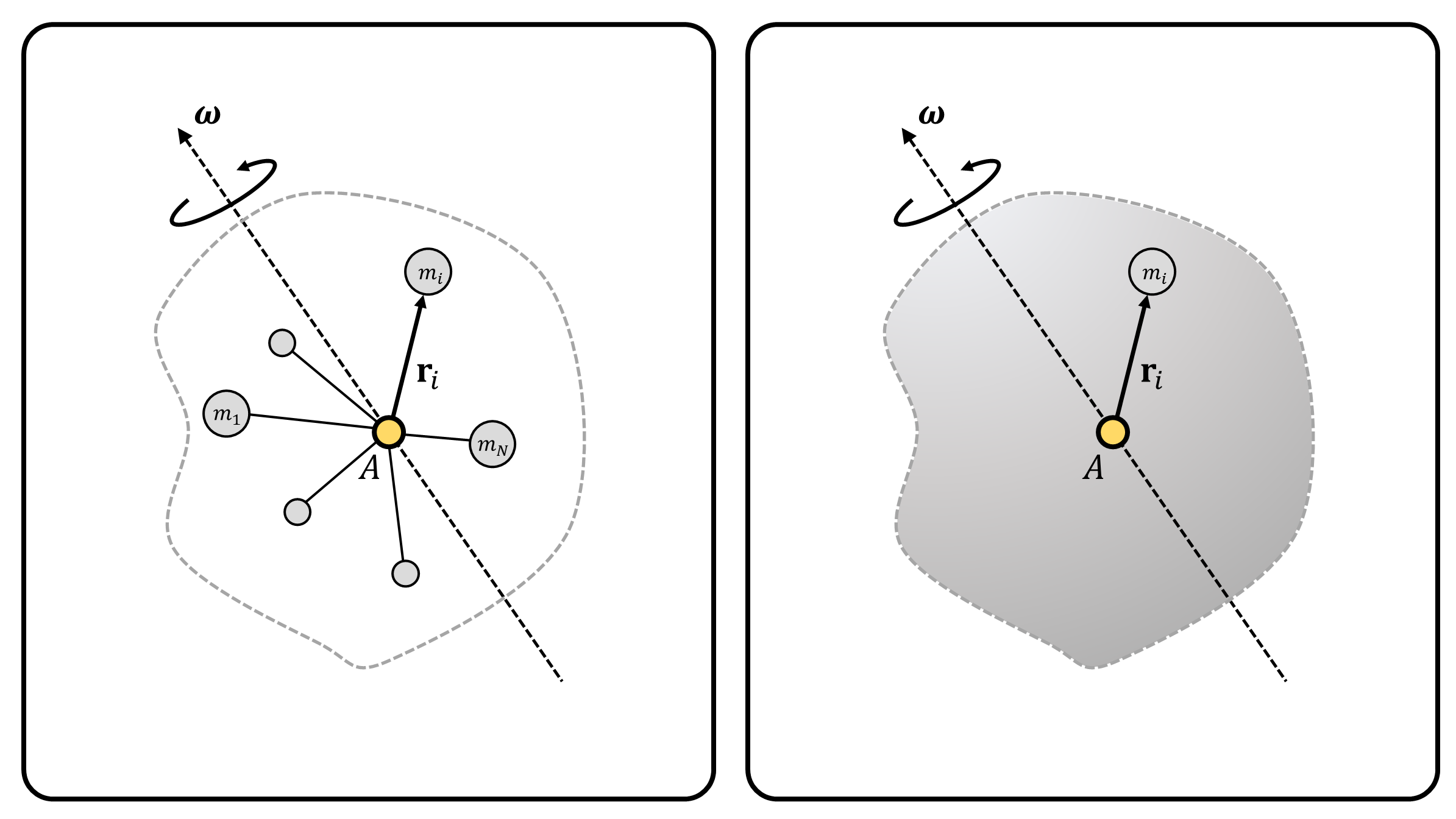 **(Figure 1)** **(Left)** A rigid object consisting of $N$ mass particles, fixed at point $A$. The angular velocity of the rigid object is $\boldsymbol{\omega}$. **(Right)** A simplified depiction of rigid object on left.