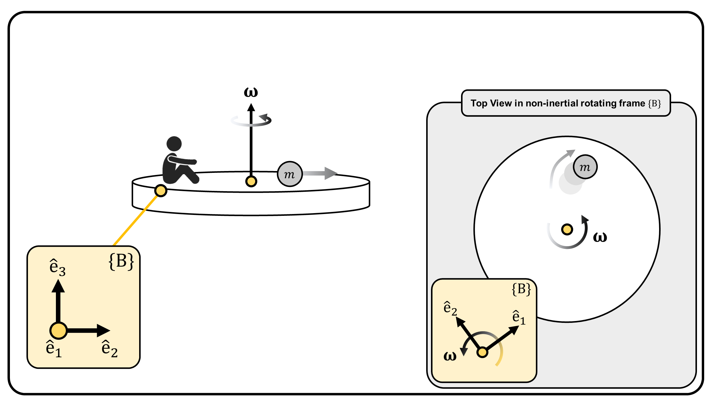 **(Figure 2)** **(Top)** A particle with mass $m$ sliding on a frictionless, rotating table, observed in frame $\{S\}$ which is a fixed, inertial reference frame. **(Bottom)** A particle with mass $m$ sliding on a frictionless, rotating table, observed in frame $\{B\}$ which is a non-inertial reference frame