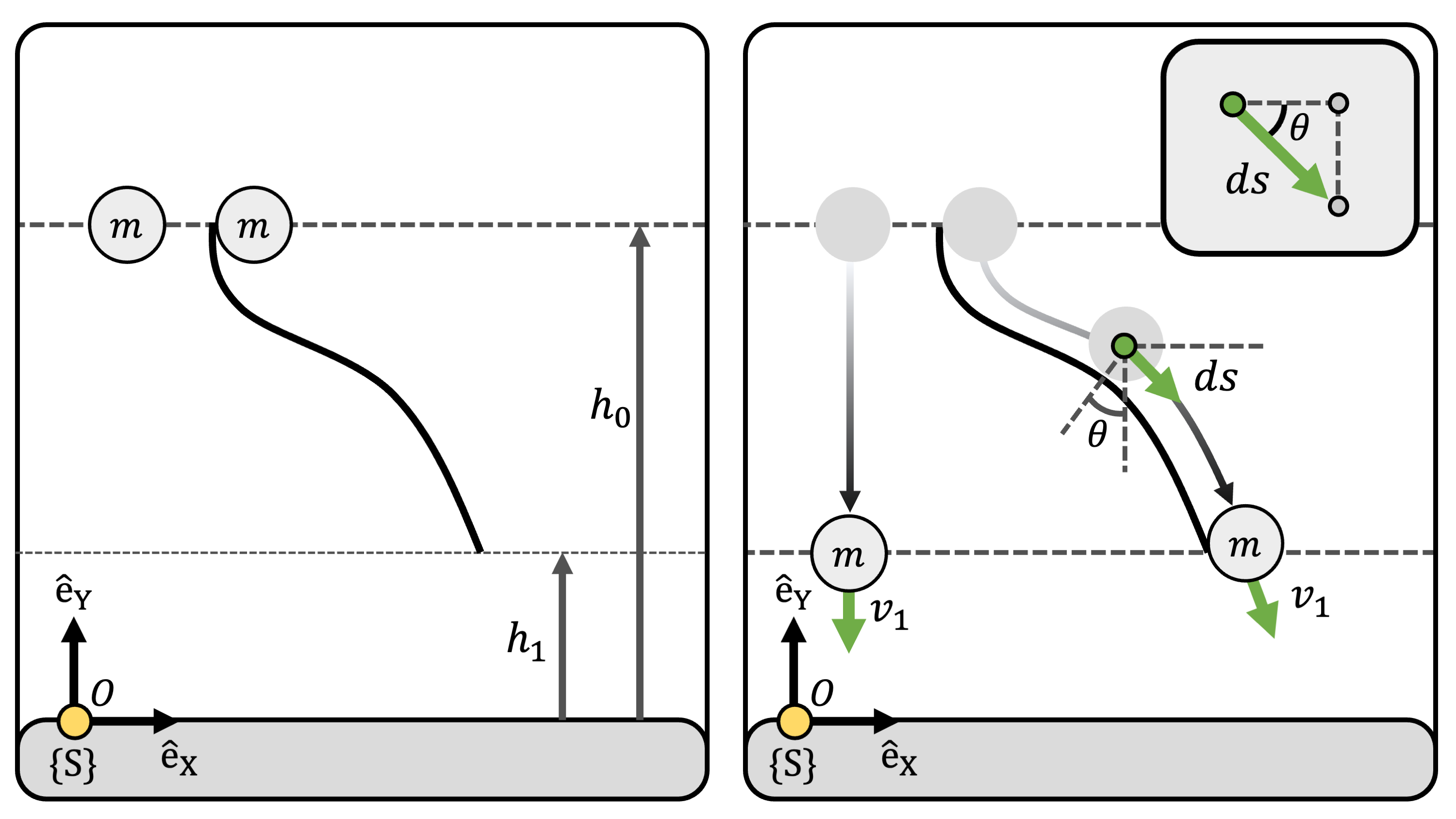 **(Figure 5)** **(Left)** A particle with mass $m$ under the influence of gravity $mg$ sliding down an arbitrary curve. **(Right)** No matter what the shapes of the curve are, the resulting velocities $v$ at height $h_1$ are all identical