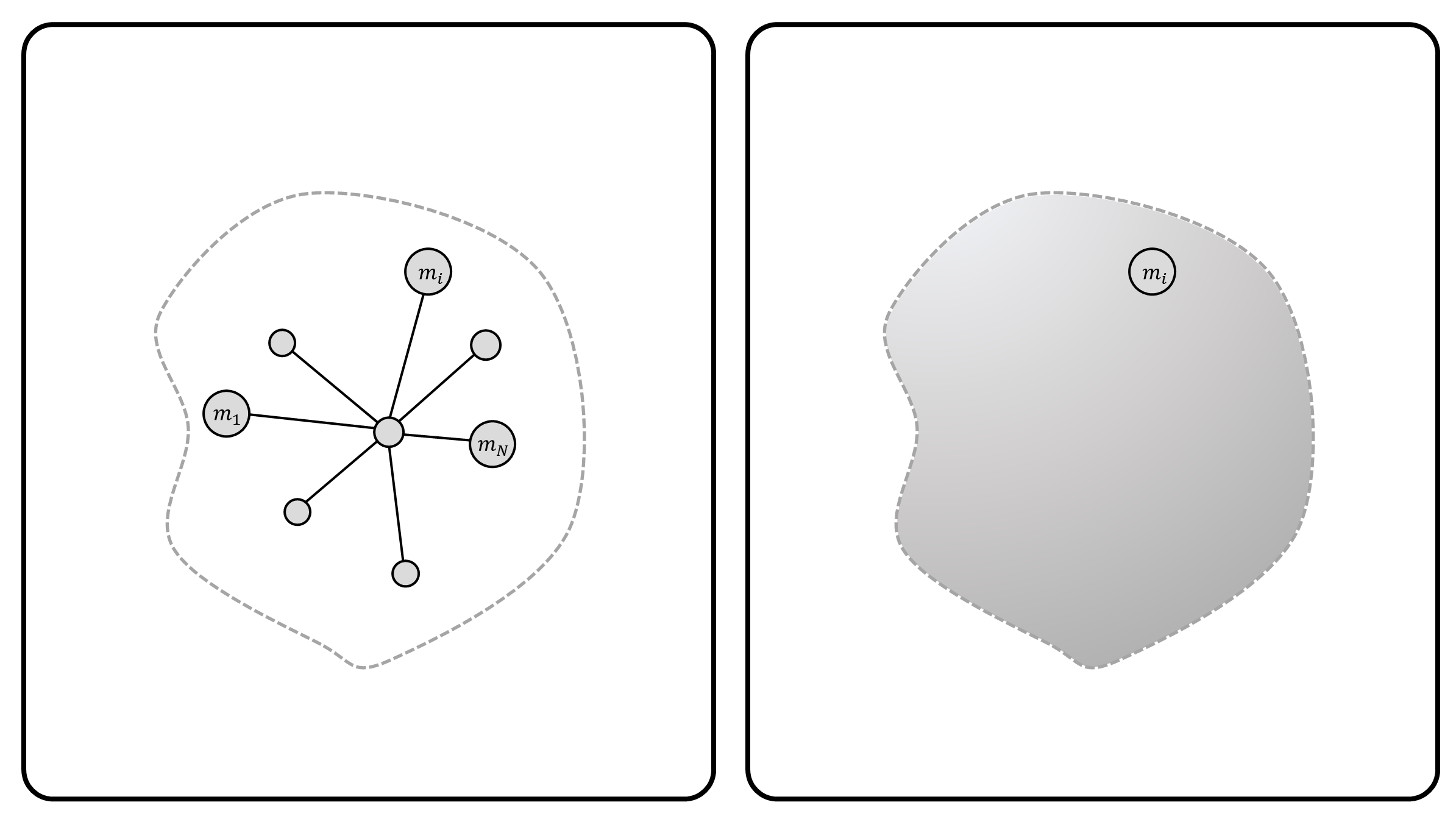 **(Figure 1)** A rigid object consisting of $N$ mass particles. (Right) A simplified depiction of rigid object on left.