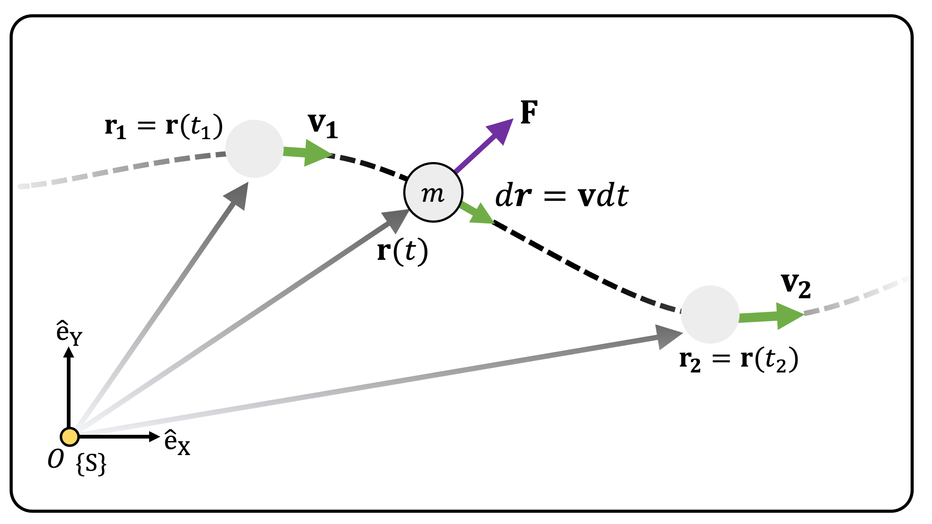 **(Figure 3)** A particle with mass $m$ moving along trajectory $\mathbf{r}(t)$ under the influence of force $\mathbf{F}$