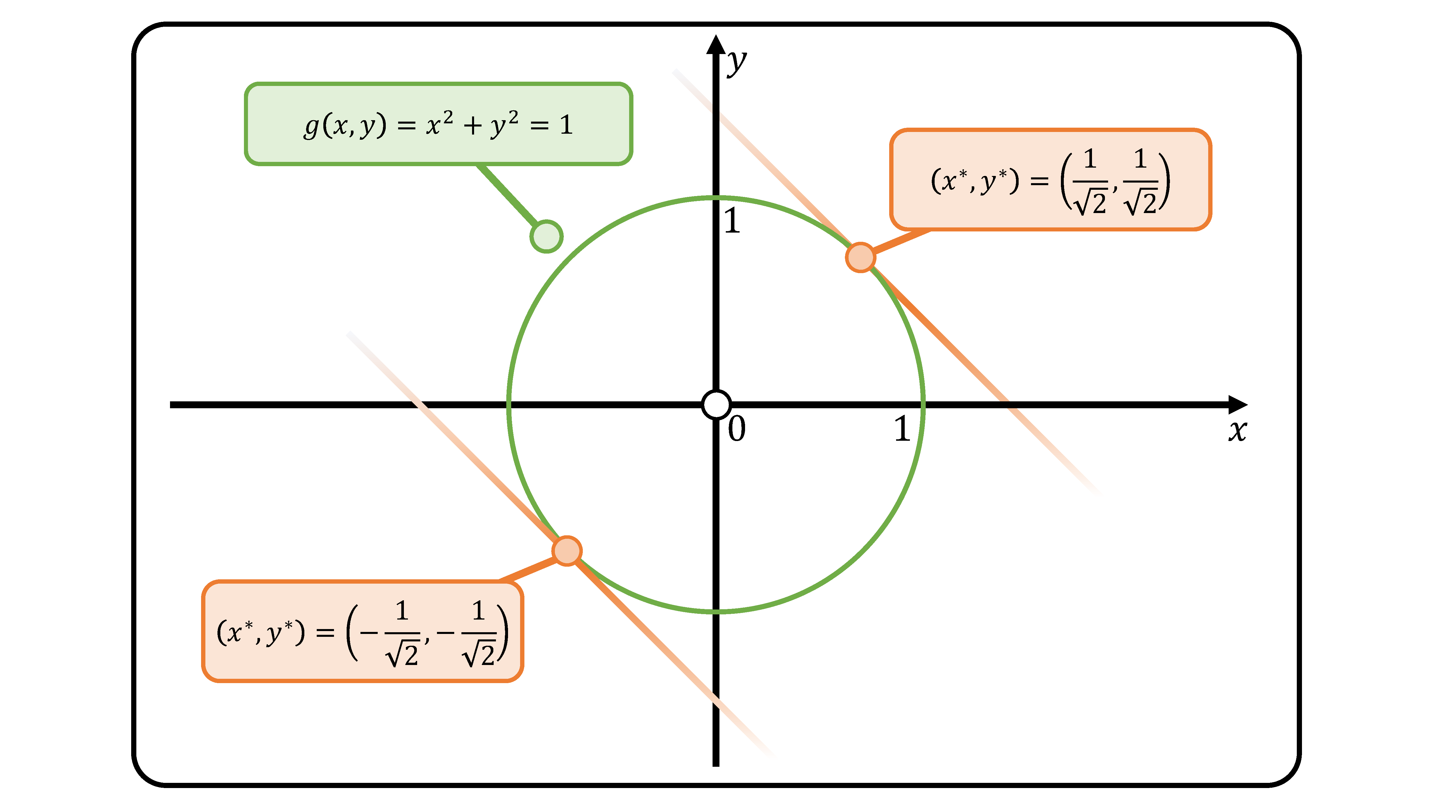 **(Figure 1)** Equality constraint $g(x,y)=x^2+y^2=1$. The two optimal points for $f(x,y)=x+y$.