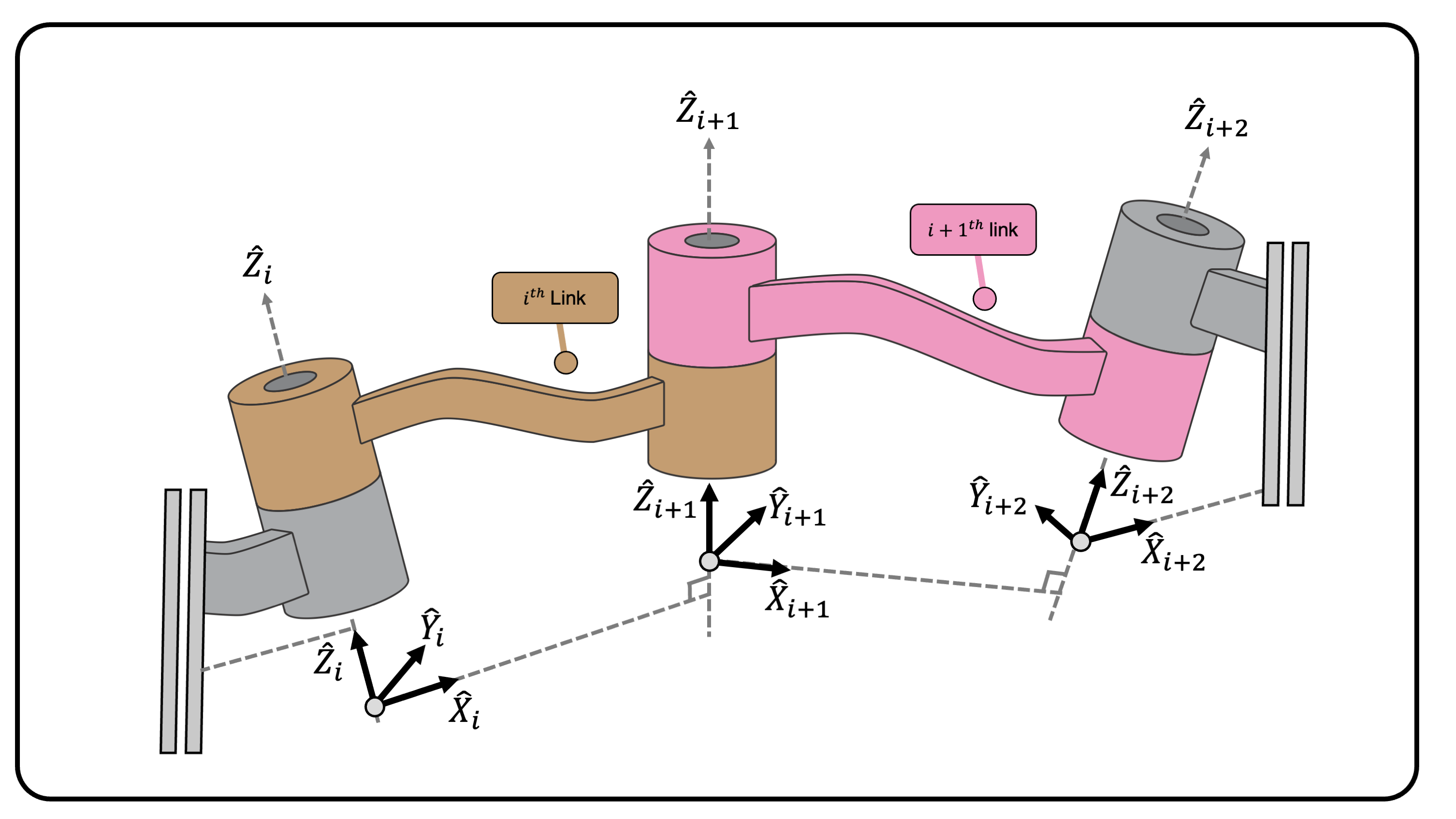 **(Figure 1)** The reference frames using the DH convention