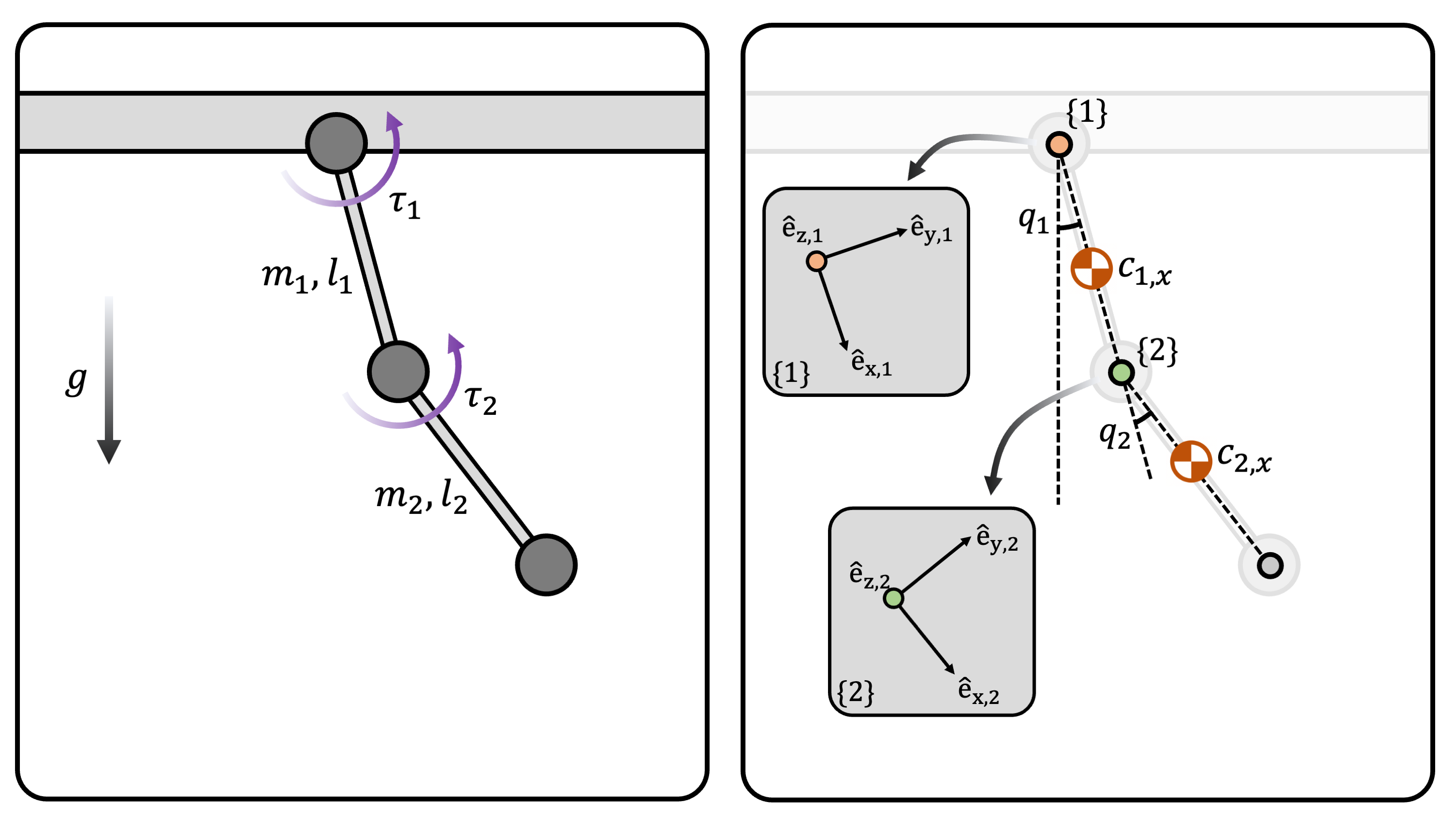 **(Figure 1)** A double pendulum.