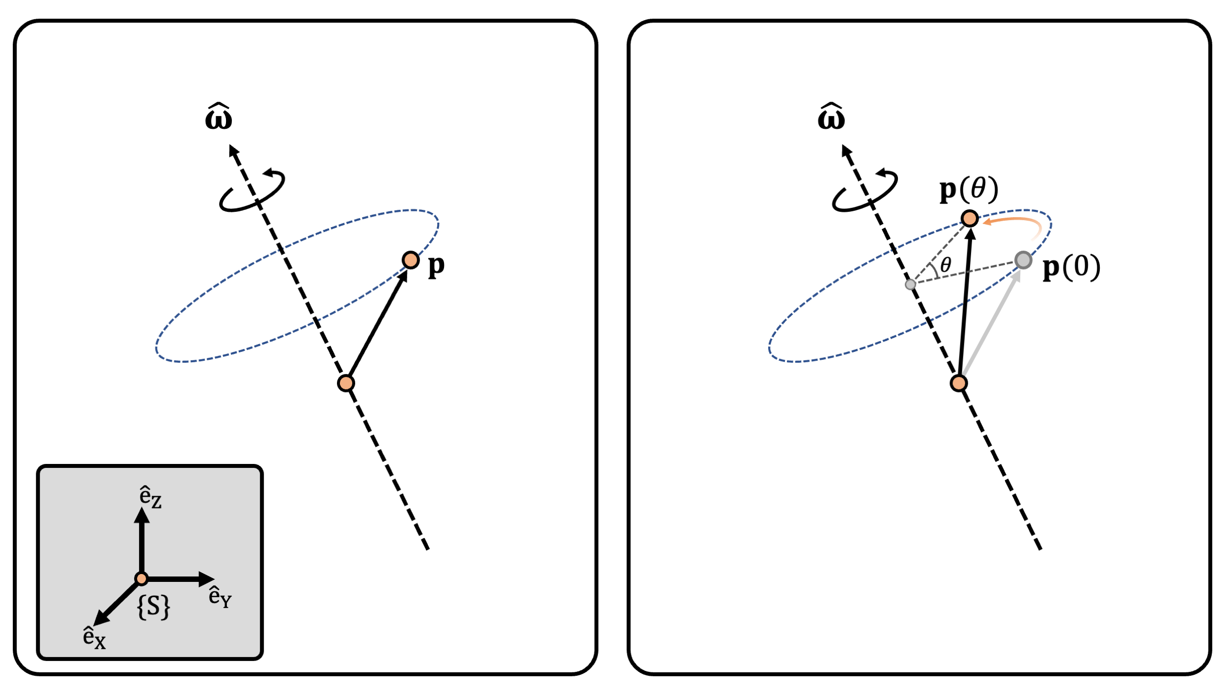 **(Figure 1)** **(Left)** Rotation of $\mathbf{p}$ about unit axis $\hat{\boldsymbol{\omega}}$. **(Right)** Rotation of $\mathbf{p}$ about unit axis $\hat{\boldsymbol{\omega}}$ with angle $\theta$.