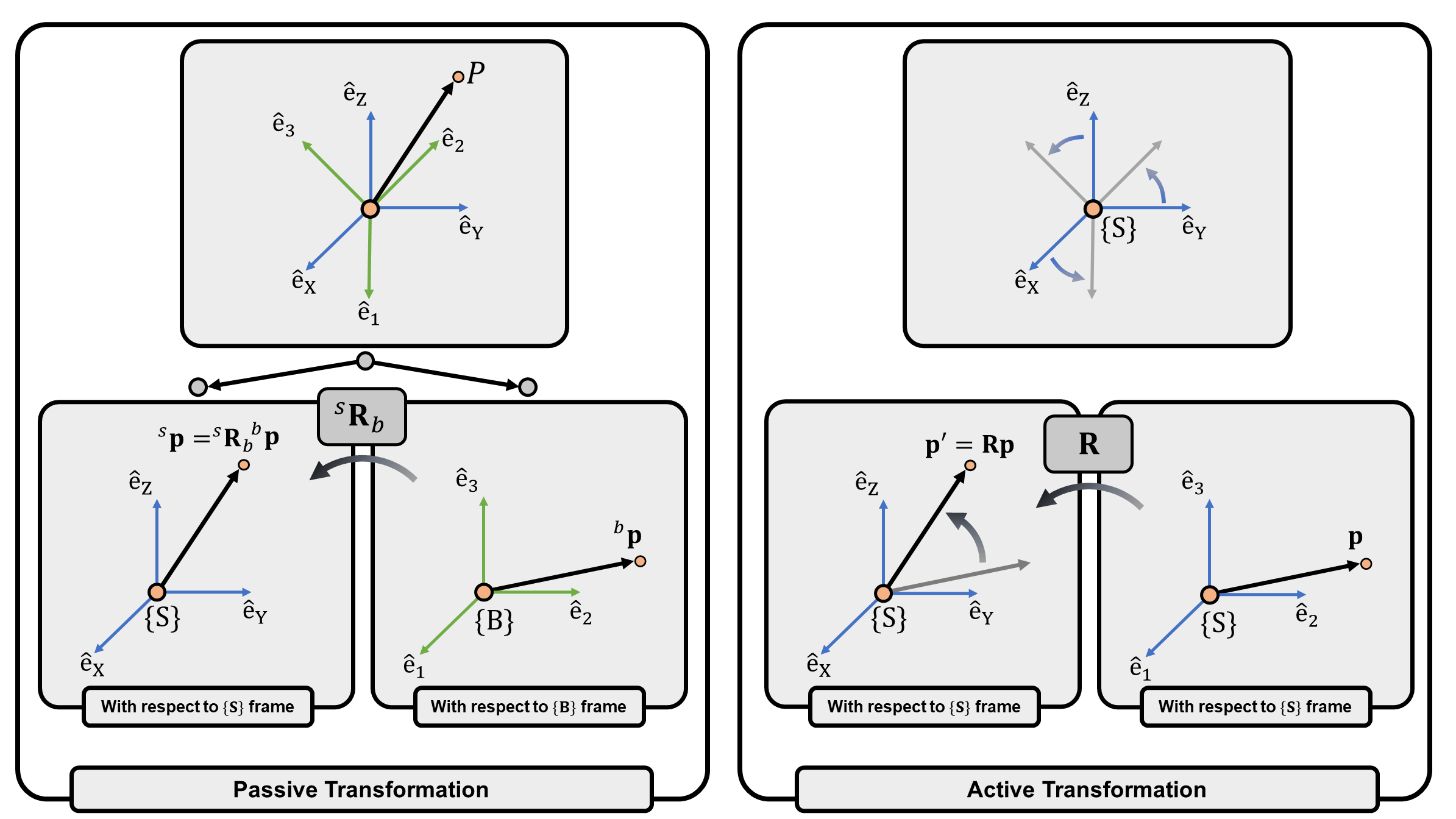 **(Figure 2)** **(Left)** Passive transformation of rotation matrix. **(Right)** Active transformation of rotation matrix.