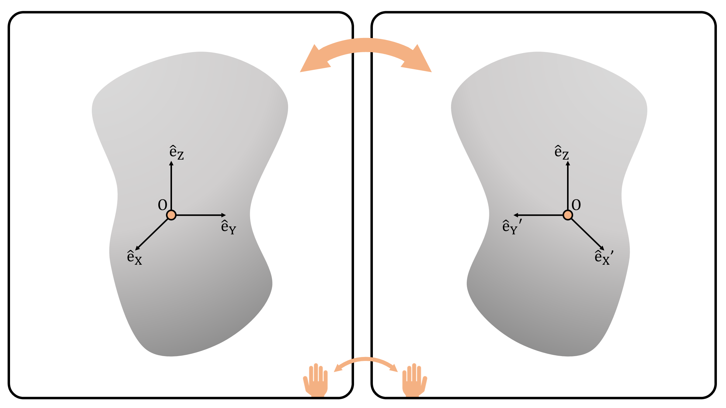 **(Figure 2)** While reflection preserves the length and shape of the rigid object, the orientation changes and results in a different object. As shown in the figure, a right-handed coordinate frame changes to a left-handed coordinate frame.