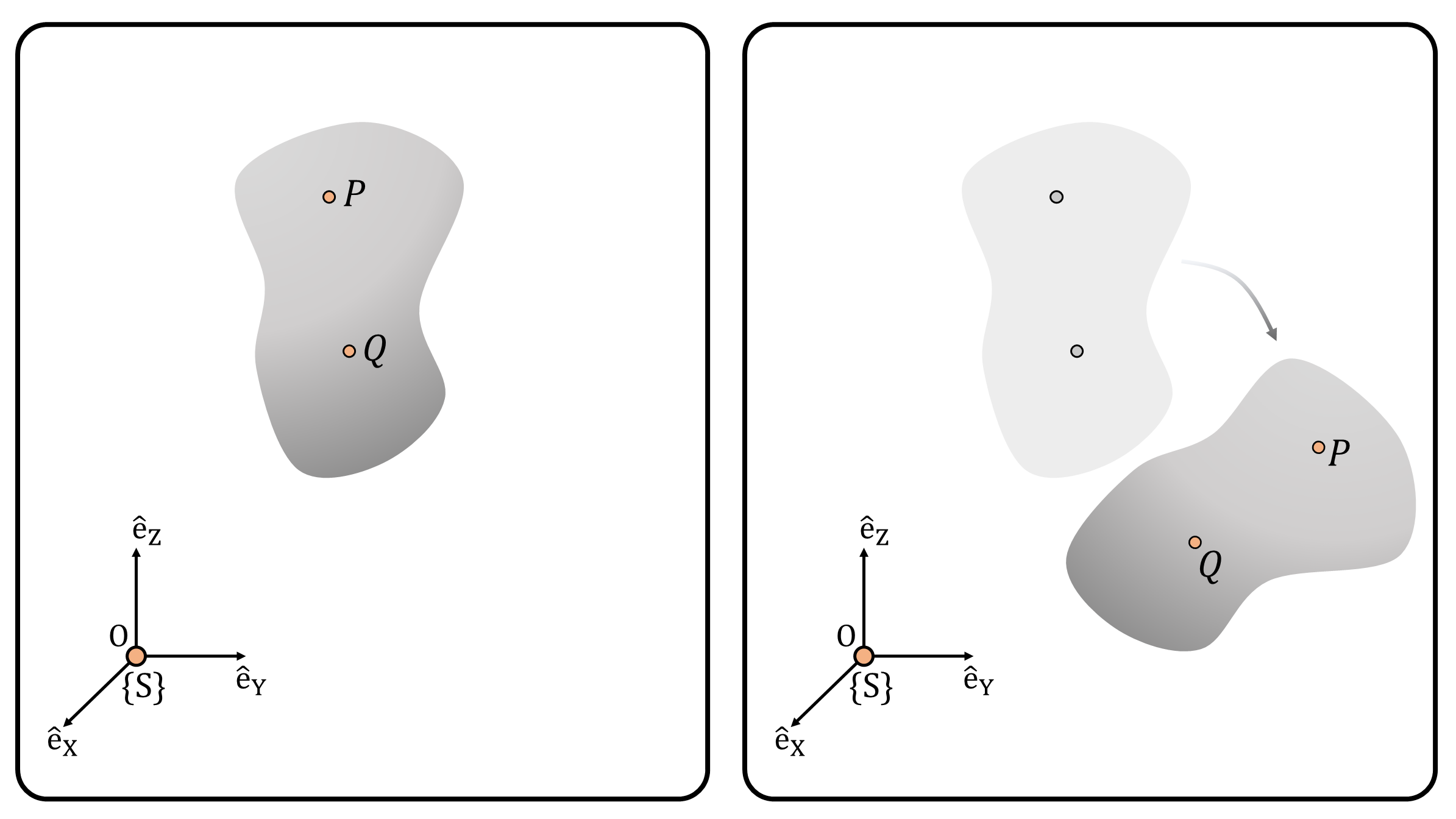 **(Figure 1)** A rigid object and frame $\{S\}$, which consists of basis vectors $\hat{e}_X, \hat{e}_Y, \hat{e}_Z$. (Right) A rigid body motion of the rigid object.