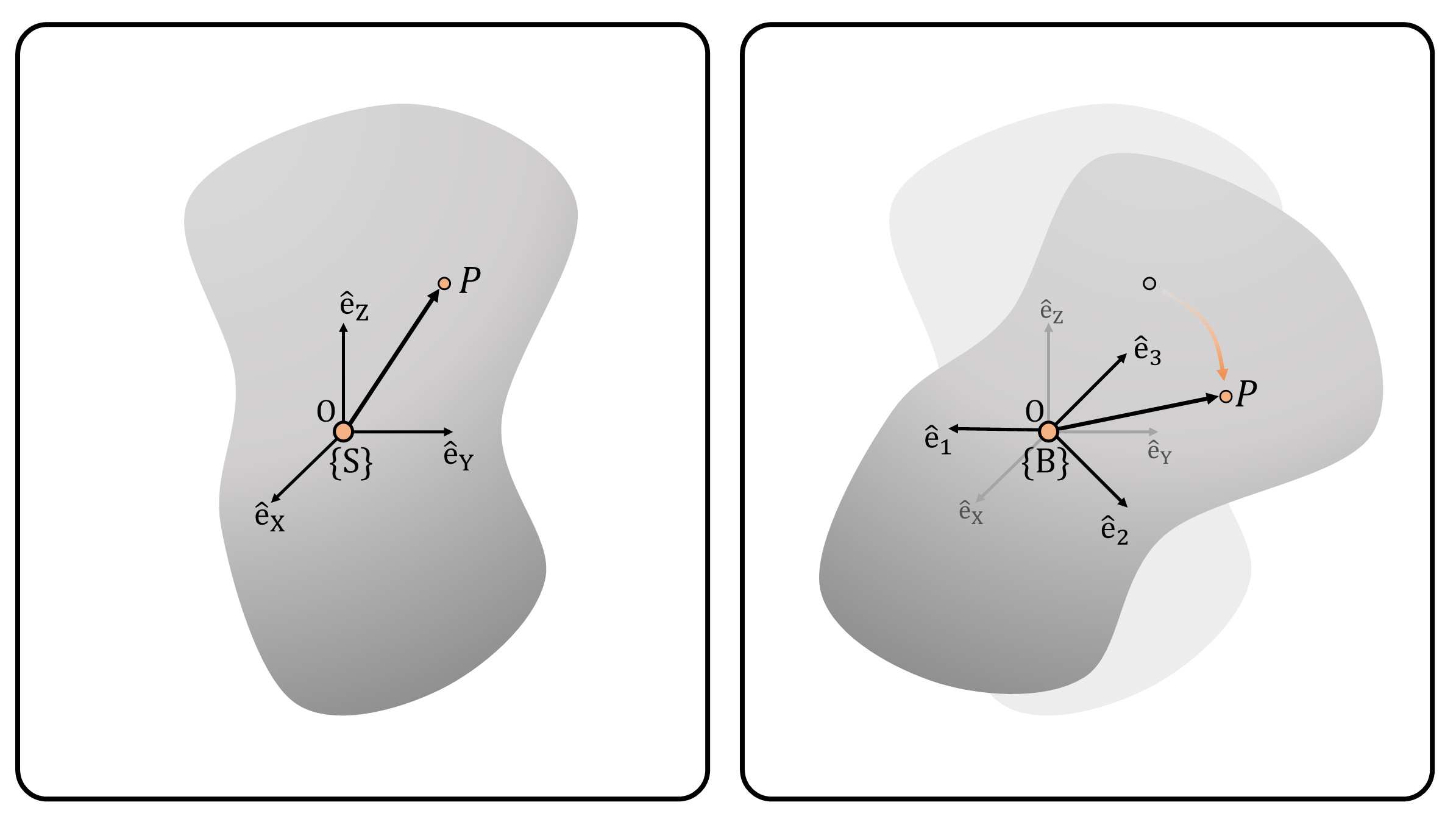 **(Figure 1)** **(Left)** A rigid object that is fixed at point $O$. A fixed, inertial frame $\{S\}$ consists of three orthonormal basis vectors $\hat{e}_X,\hat{e}_Y,\hat{e}_Z$. **(Right)** A rigid object before and after rotation. A body-fixed frame $\{B\}$ consists of three new orthonormal basis vectors $\hat{e}_1,\hat{e}_2,\hat{e}_3$ that is the rotation of the original basis vectors $\hat{e}_X,\hat{e}_Y,\hat{e}_Z$, respectively.